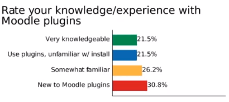 Rate your knowledge of plugins