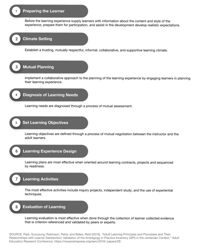 image chart 8 learning process design elements