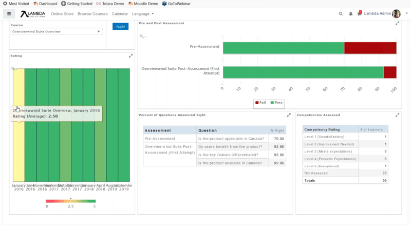 Blog Learner Effectiveness Dashboard in Lambda Analytics