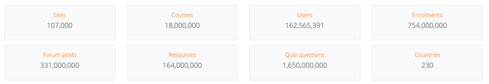 Moodle stats Nov 2019 overall