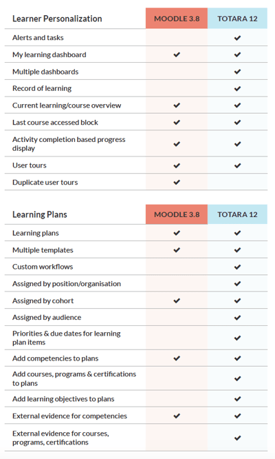 blog self paced learning - moodle vs totara features comparison